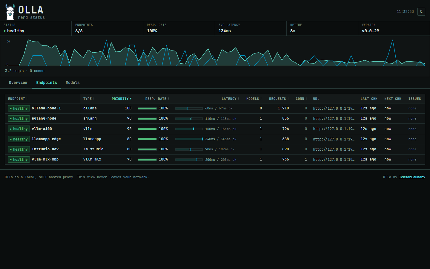 Endpoints panel - per-endpoint status, priority, success rate and latency, sortable by column