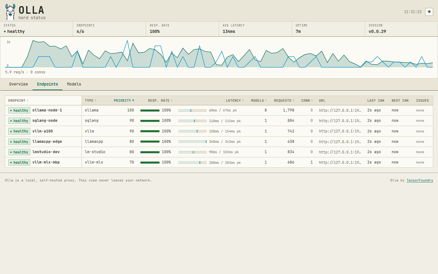 Endpoints panel - per-endpoint status, priority, success rate and latency, sortable by column