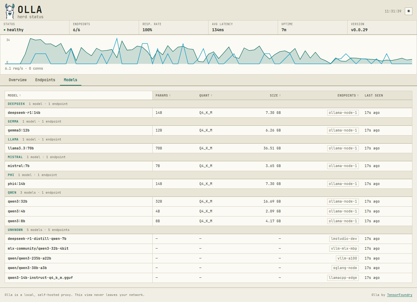 Models panel - discovered model inventory grouped by family, with hosting endpoints