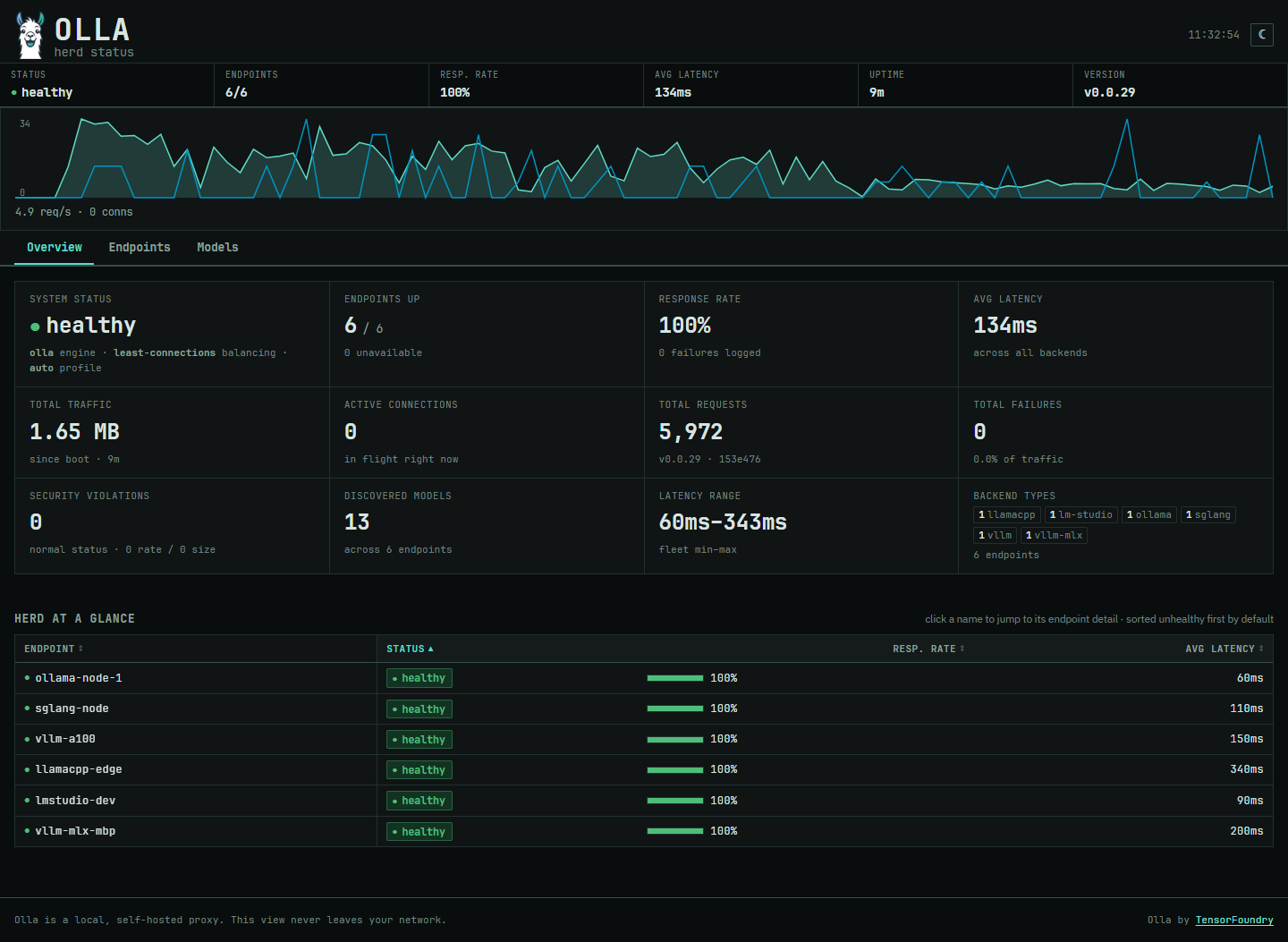 Admin dashboard showing fleet overview
