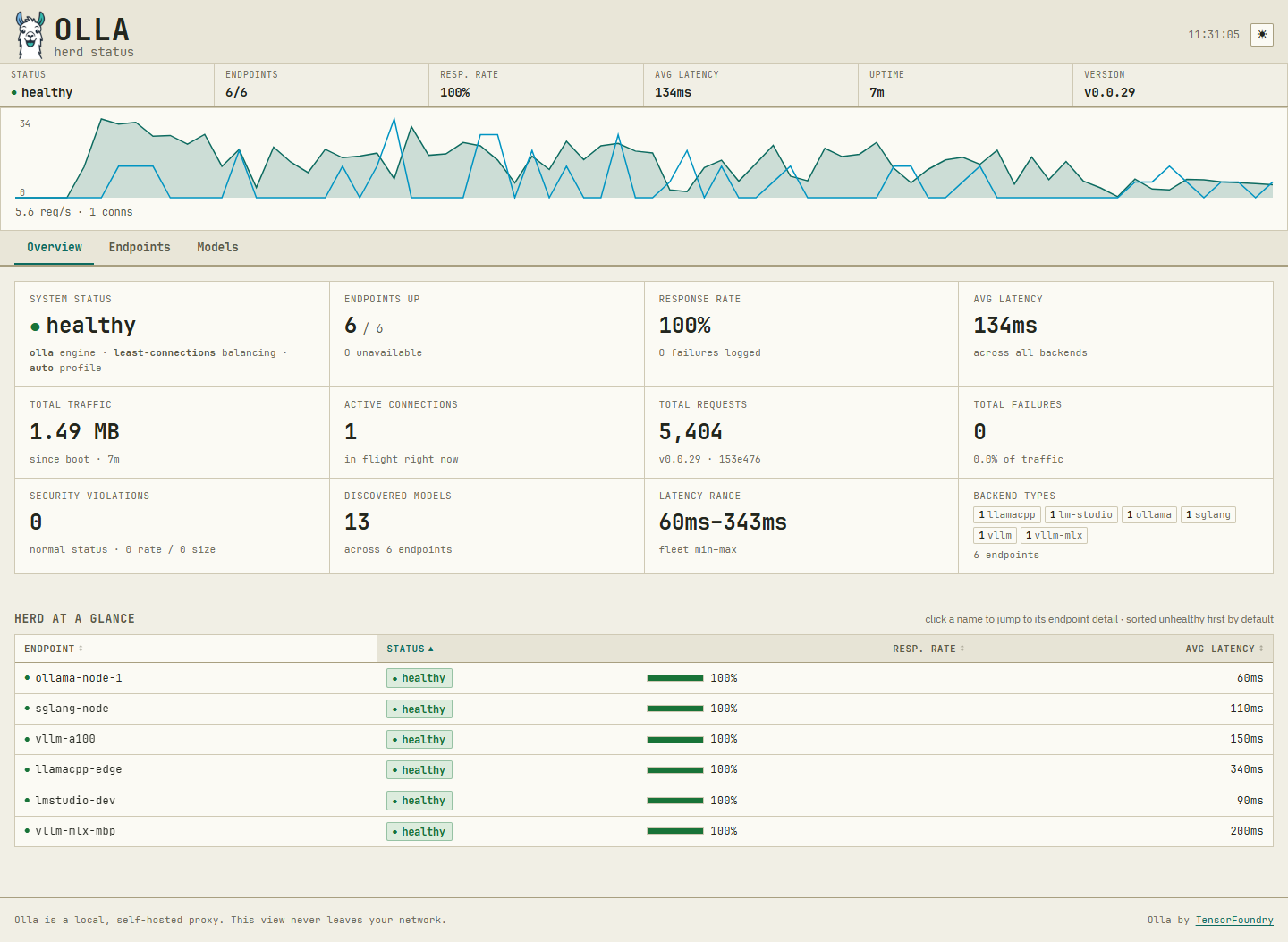 Admin dashboard showing fleet overview